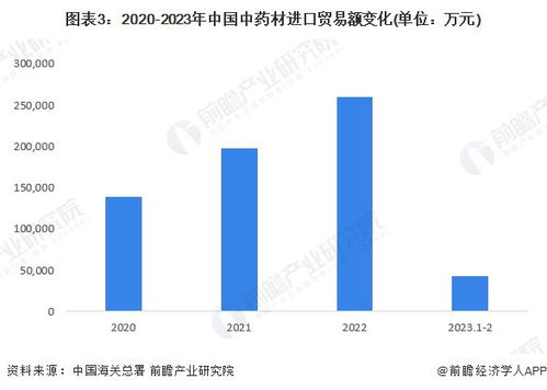 2023年中国中药行业国际贸易市场分析 中药出口规模稳步上涨